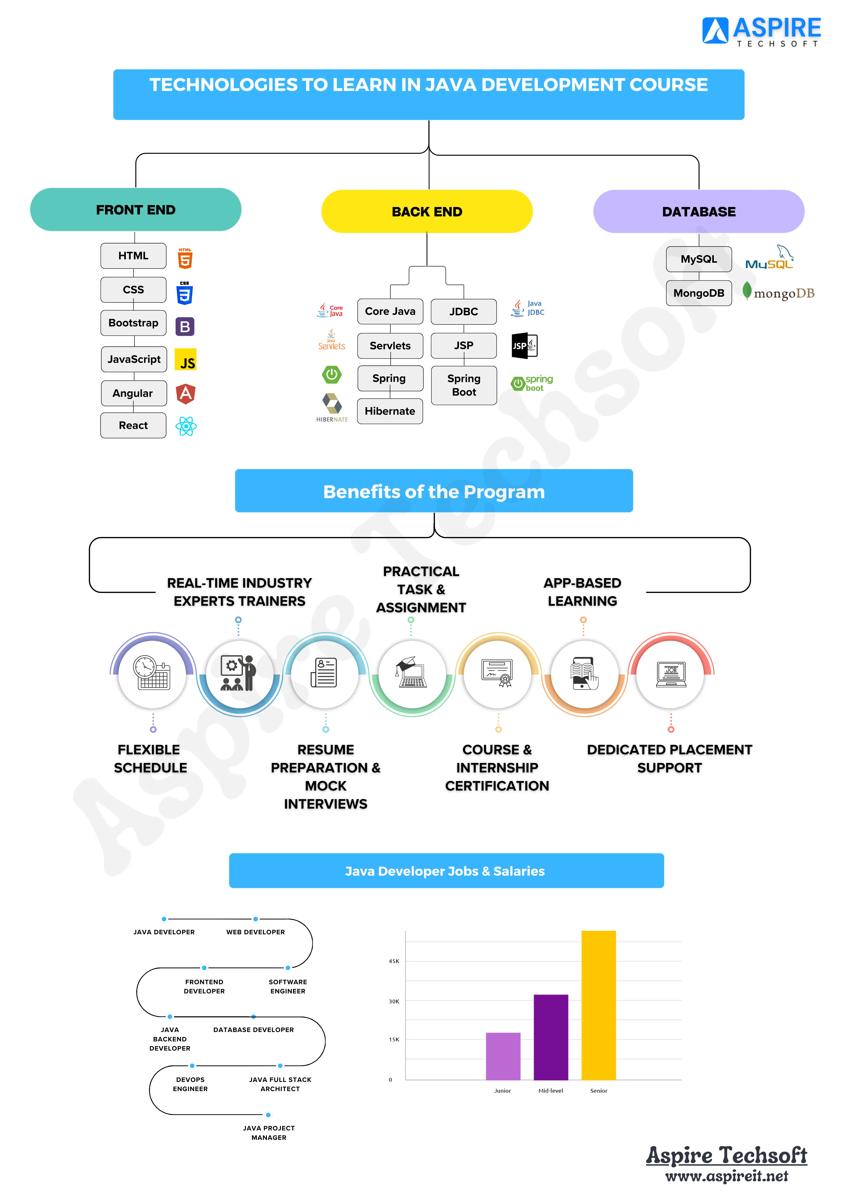 Java Course Roadmap